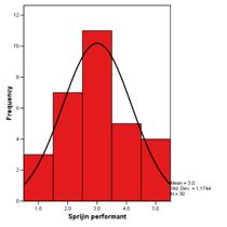 Histogram of suportul